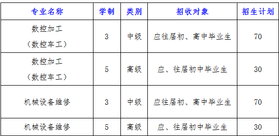 长沙高级技工学校、2019招生计划