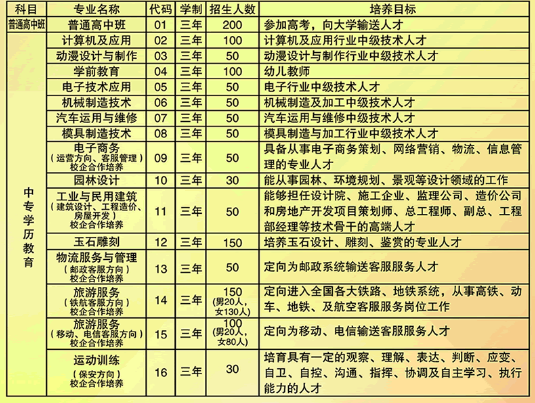 江西省临川现代教育学校招生专业明细