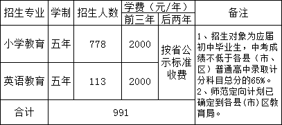 江西省吉安师范学校招生计划