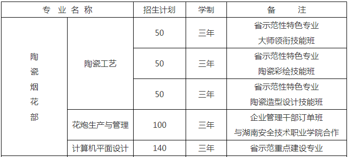 醴陵市陶瓷烟花职业技术学校、学校招生计划