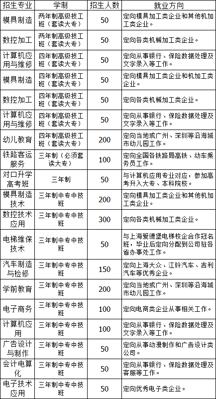 萍乡市职业中等专业学校招生专业