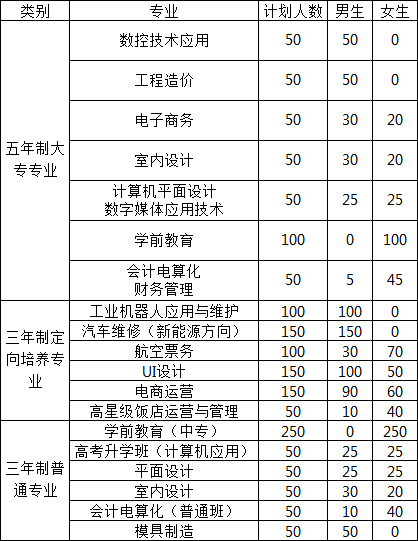 赣州应用技术职业学校招生计划