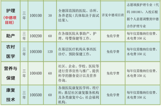 云南省玉溪卫生学校、2019招生计划