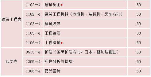 昆明电机技工学校、学校招生计划