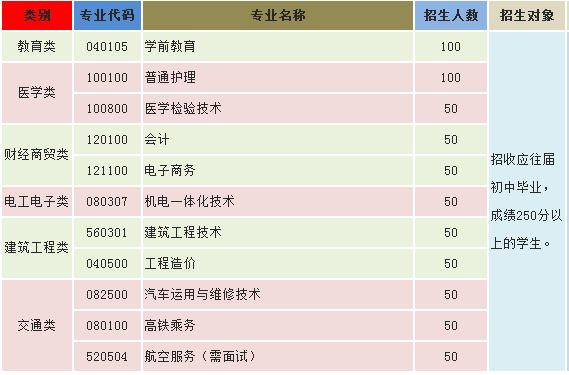 昆明电机技工学校、学校招生计划