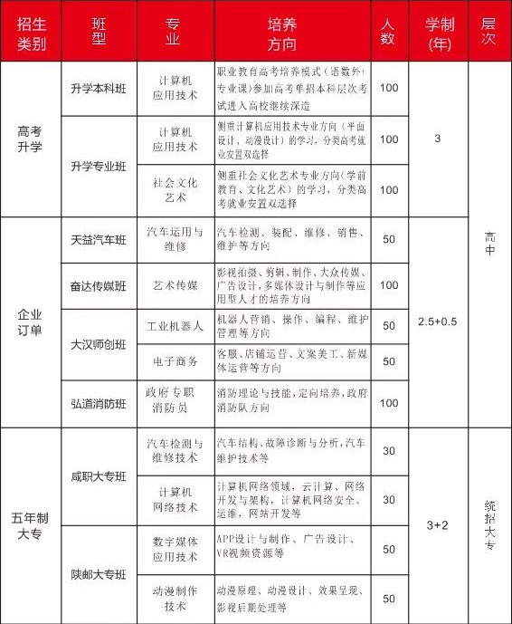 兴平市职业教育中心招生计划