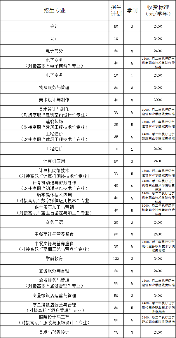 锦州市现代服务学校招生计划