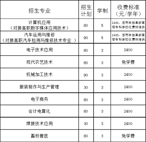 阜蒙县中等职业技术专业学校招生计划