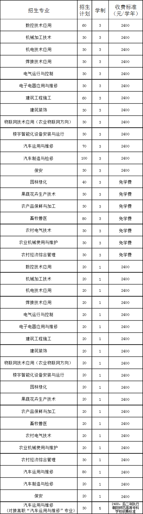 朝阳工程技术学校招生计划