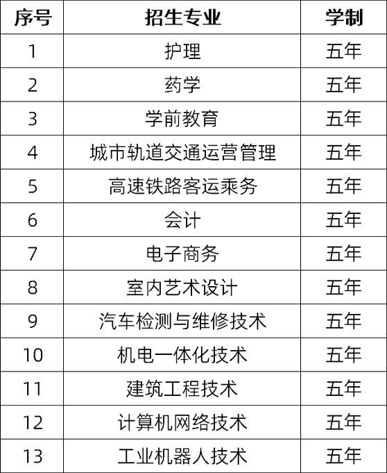 江西工商职业技术学院2021年有哪些专业？要招多少人？